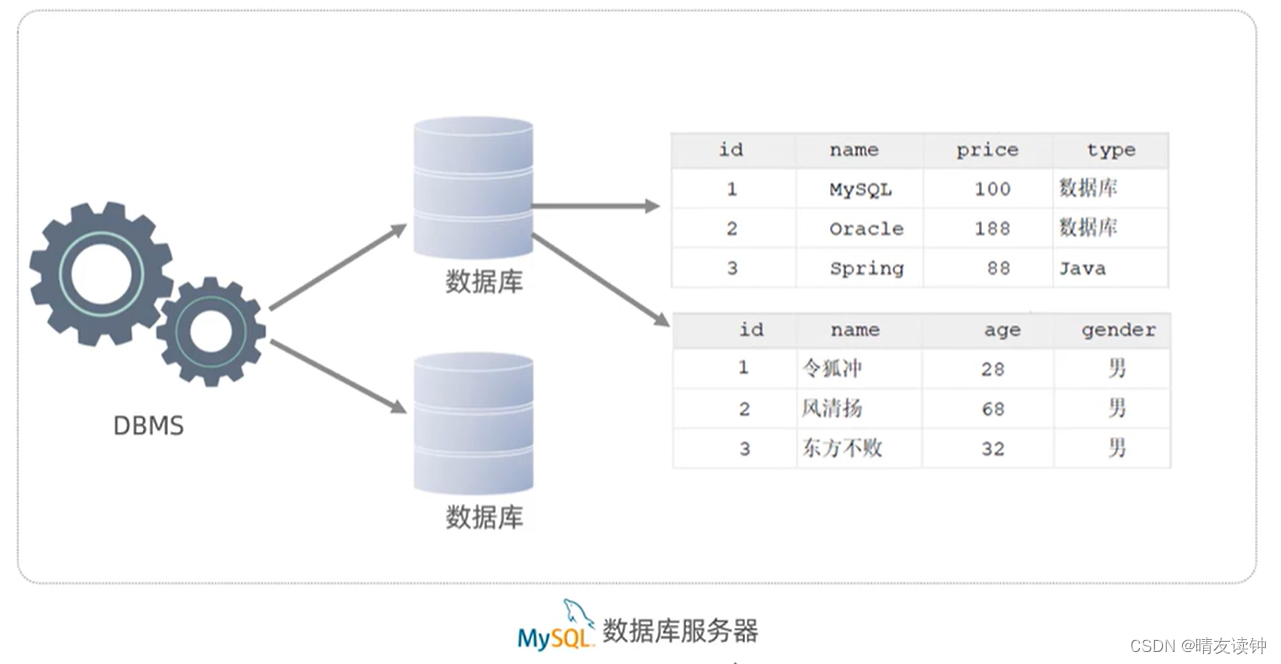 第三篇：SQL数据模型、通用语法和语法分类