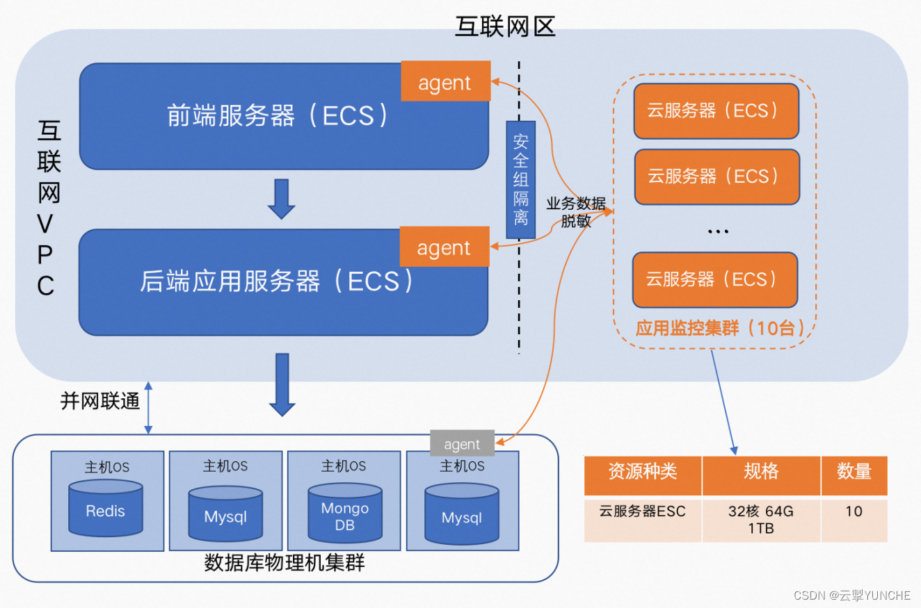 应用监控探针对接图