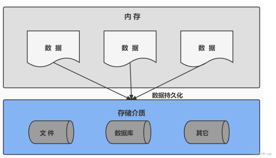 Mysql第一天