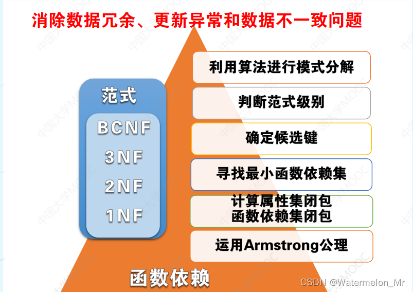 综合例题-求最小函数依赖集、确定候选键、判断最高满足的范式、模式分解