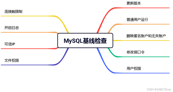 数据库安全：MySQL安全配置，MySQL安全基线检查加固_数据库安全基线检查方案