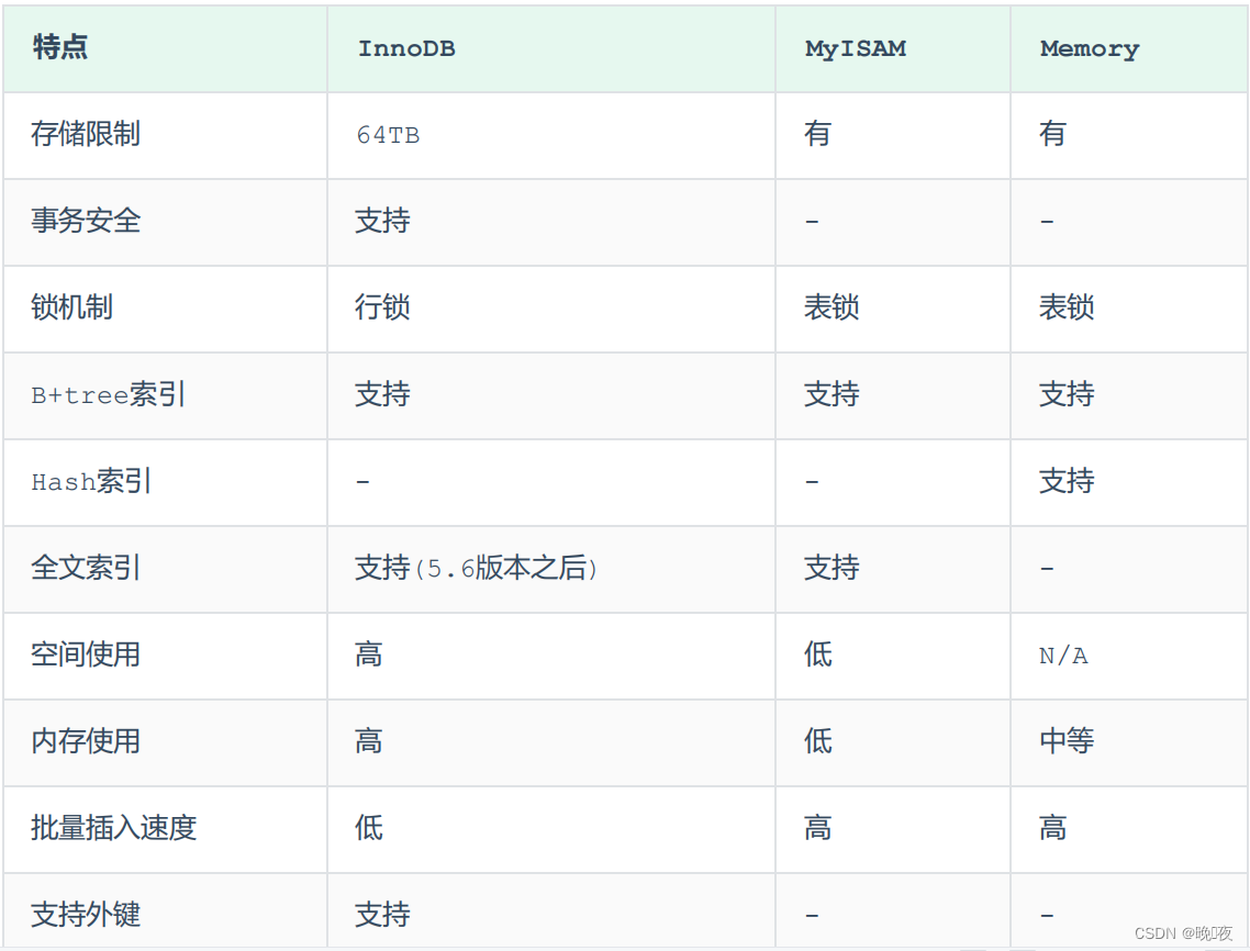 MySQL进阶学习--day02