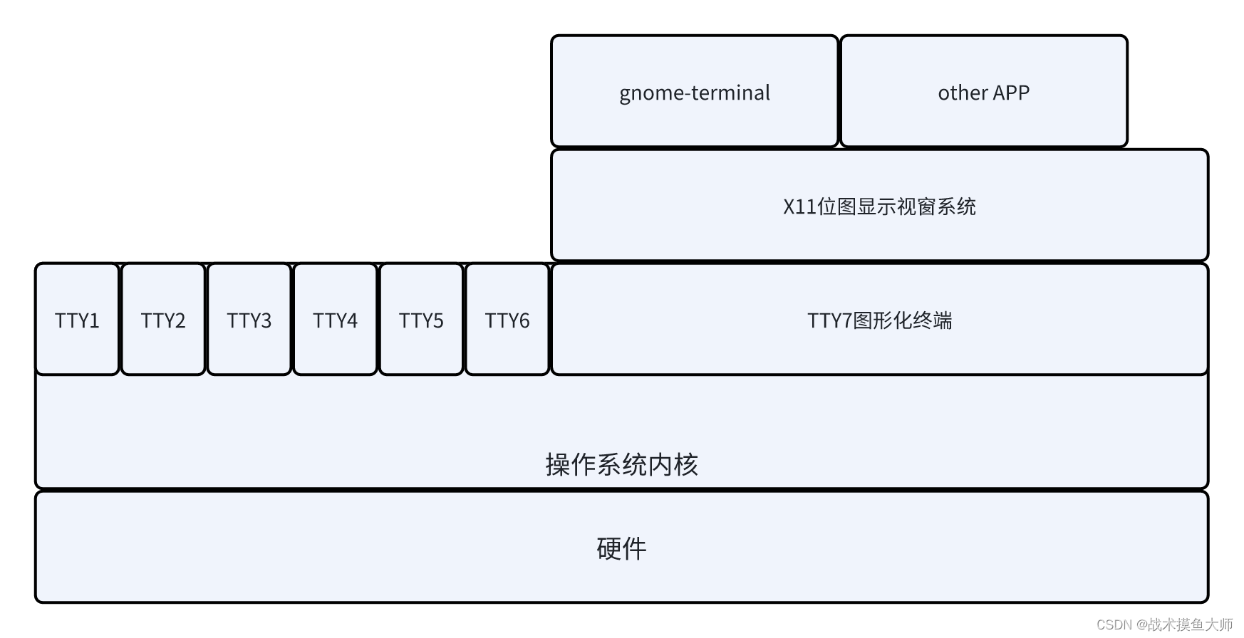 Shell与Bash与POSIX与Linux<span style='color:red;'>间</span><span style='color:red;'>的</span><span style='color:red;'>关系</span>