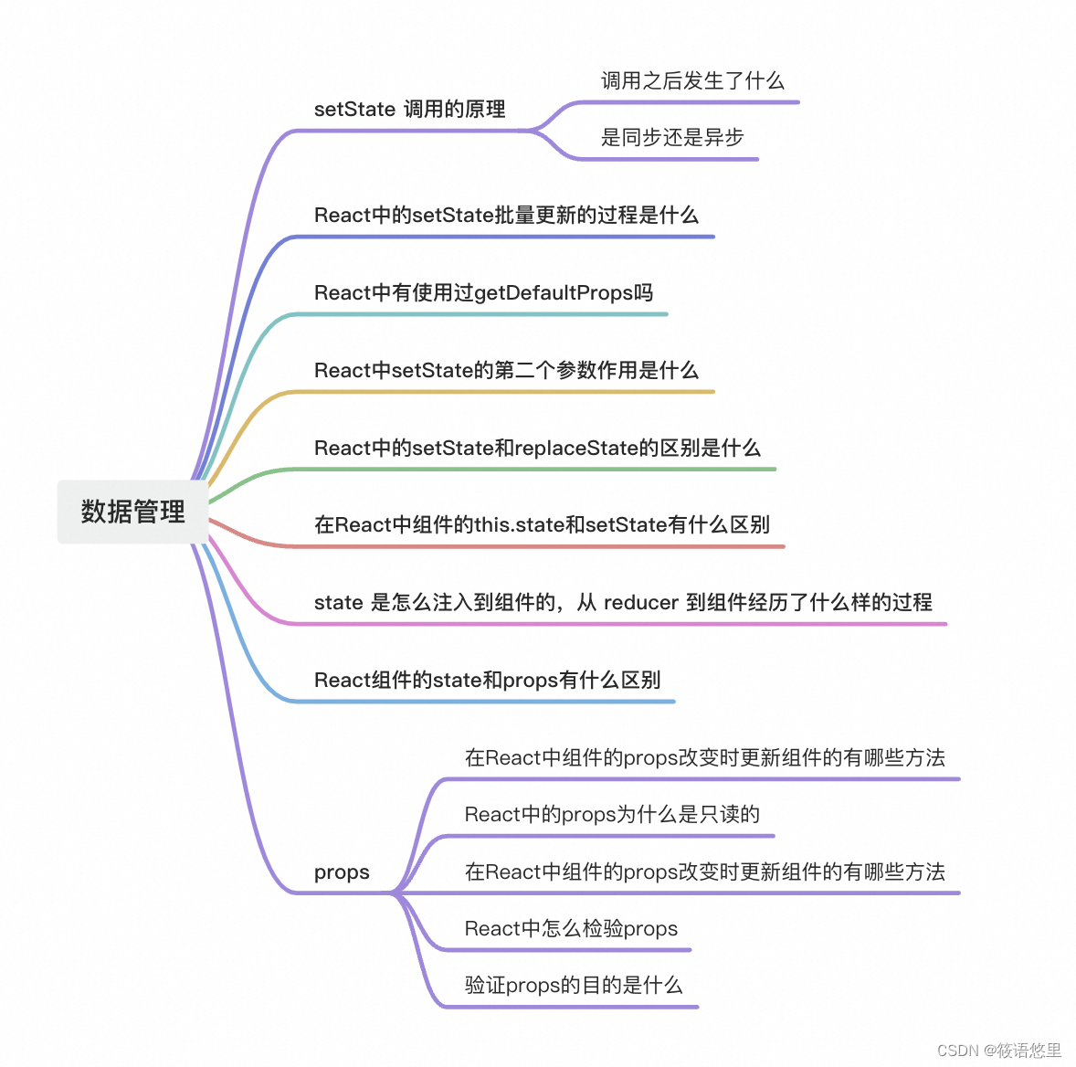 （React数据管理）前端八股文修炼Day7