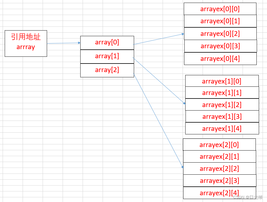 二维数组array[3]