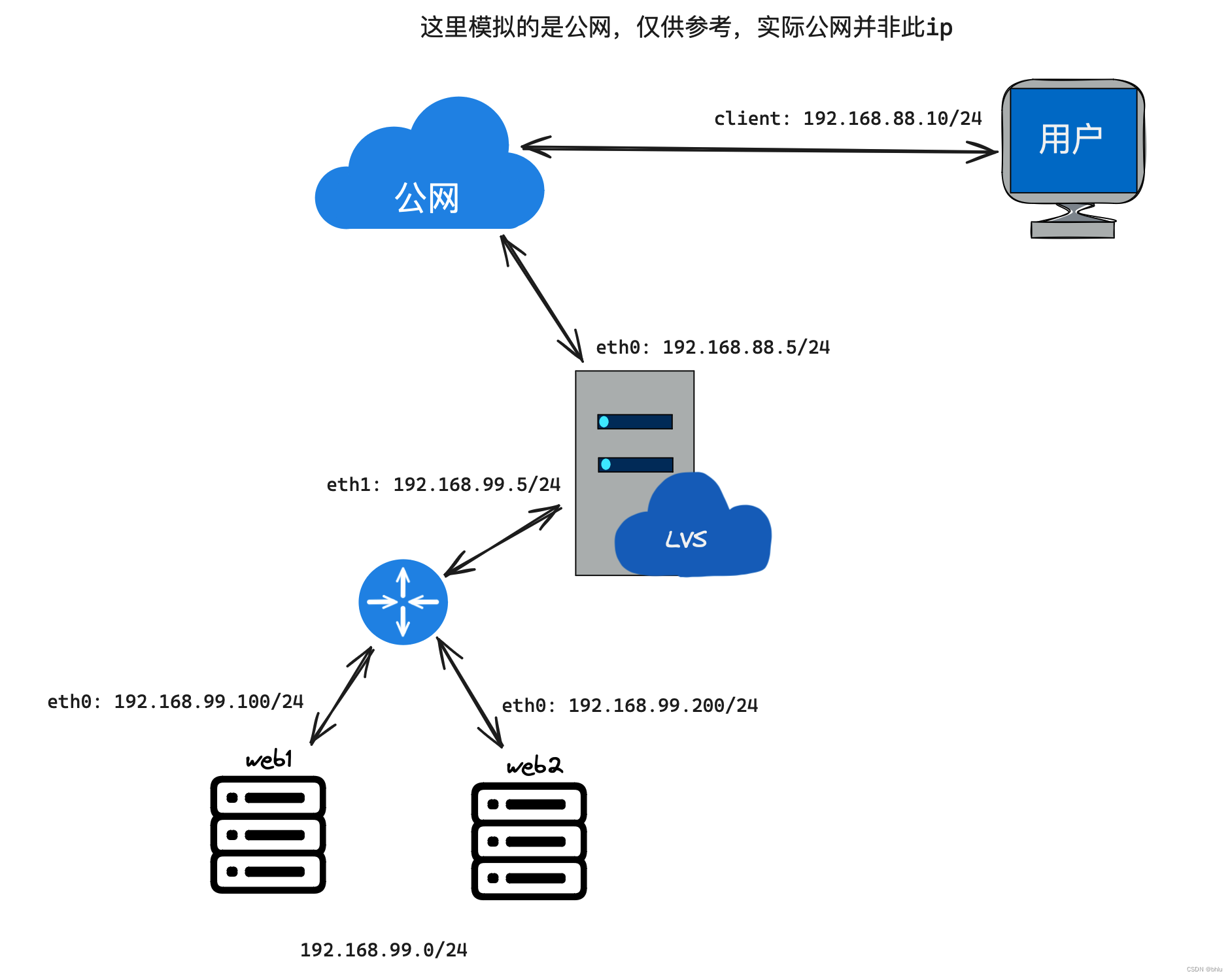 管理集群工具之LVS