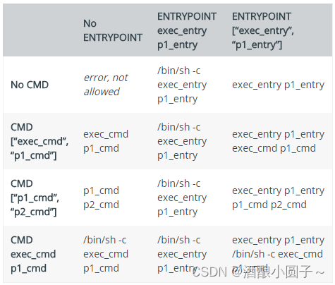 Dockerfile<span style='color:red;'>中</span>执行命令<span style='color:red;'>的</span><span style='color:red;'>几</span><span style='color:red;'>种</span><span style='color:red;'>方式</span>