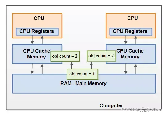 JUC并发编程 04——Java内存模型之JMM