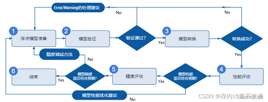 存内计算技术工具链——量化篇