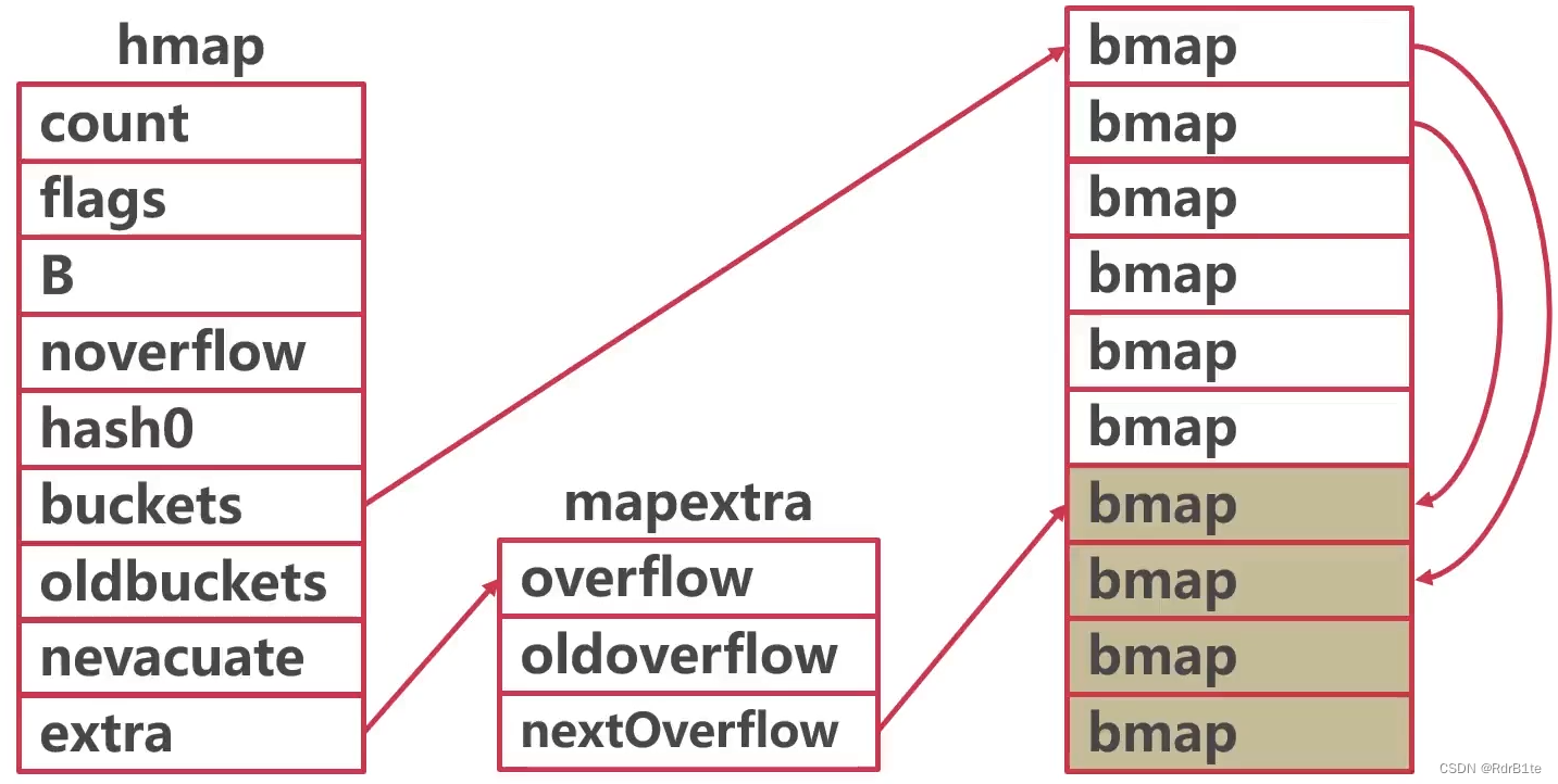 ![[makemap方法解析图示.png]]