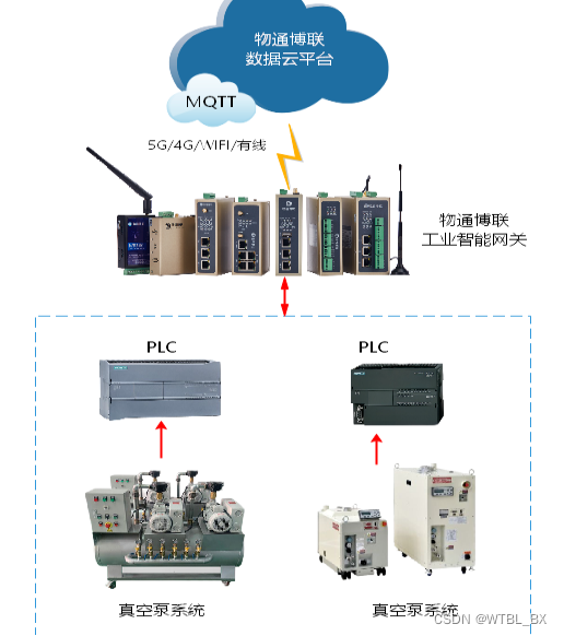 真空泵系统数据采集远程监控解决方案