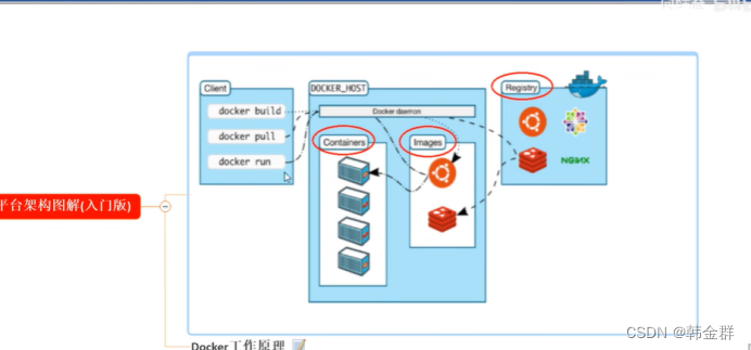 Docker快速理解及简介