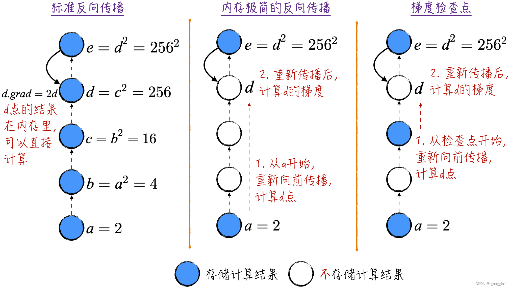 大语言模型的工程技巧（四）——梯度检查点