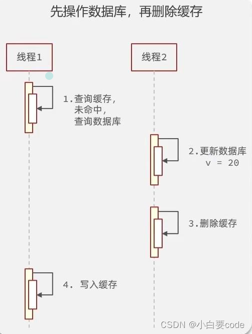 redis实战-添加商户缓存