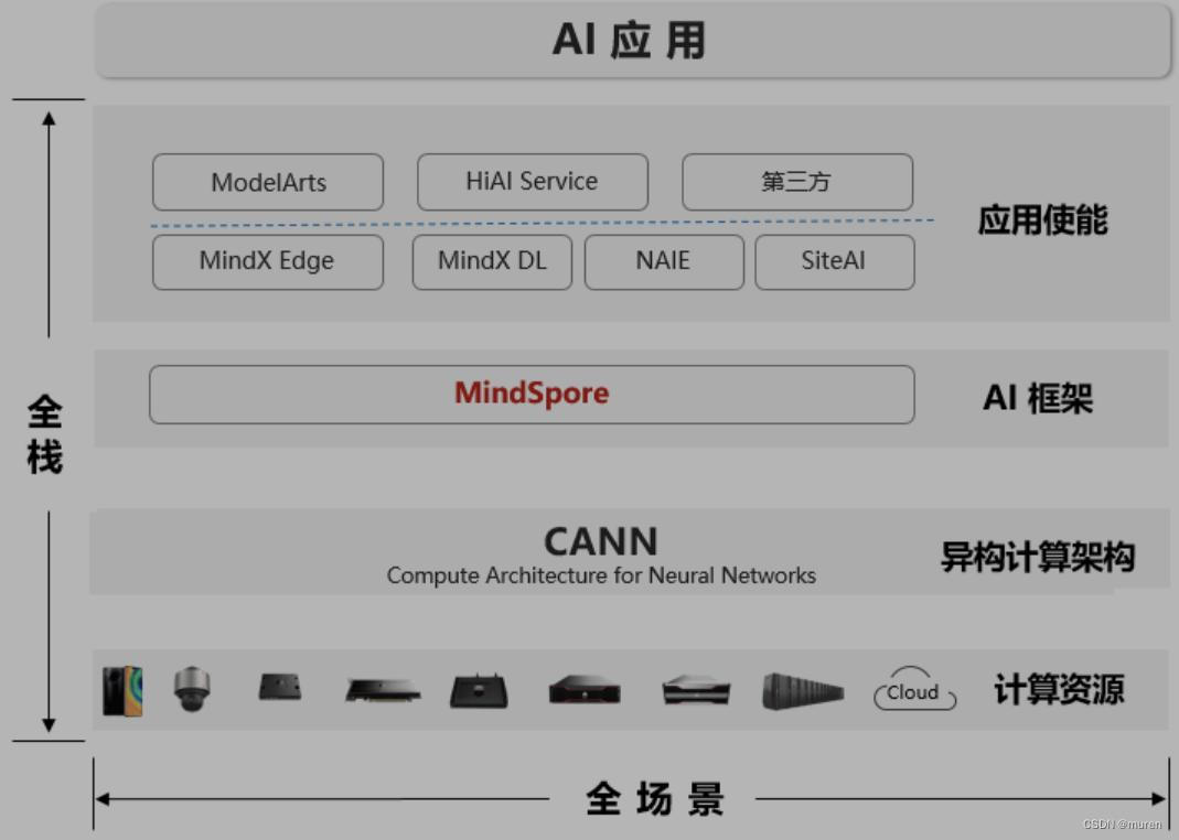 昇思MindSpore学习笔记1--基本介绍