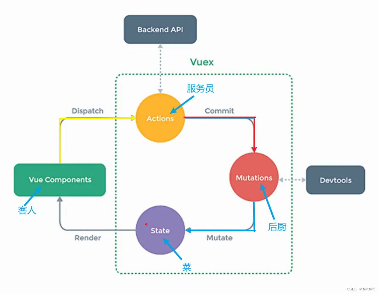 Vue中Vuex的环境搭建和原理分析及使用
