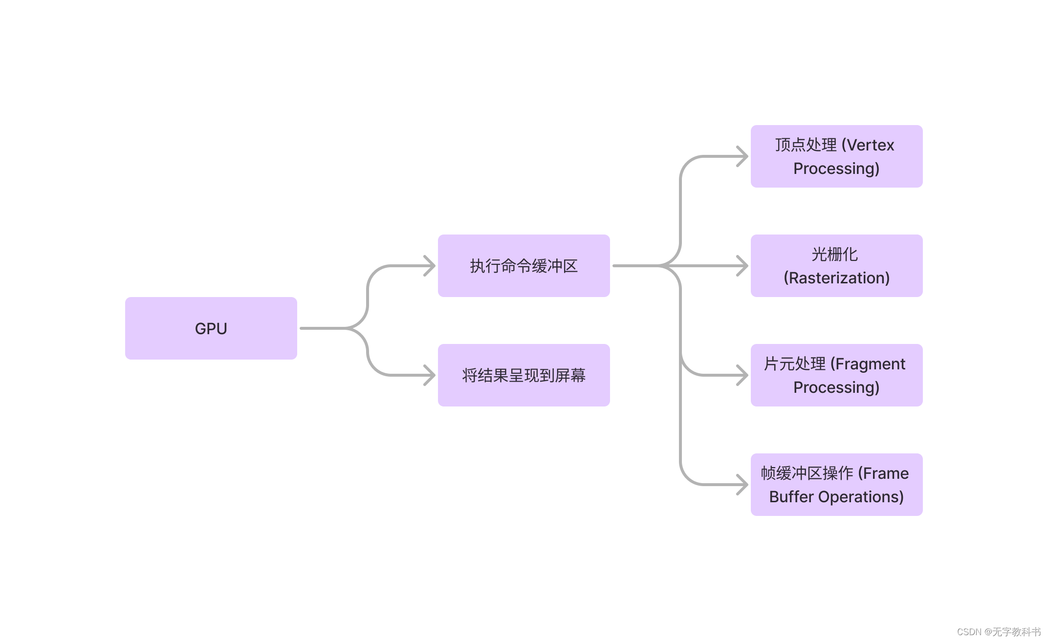 图1-2 GPU处理流程