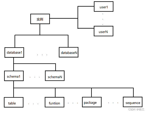 MYSQL、<span style='color:red;'>ORACLE</span>、PostgreSQL数据库对象层次及<span style='color:red;'>权限</span>管理对比