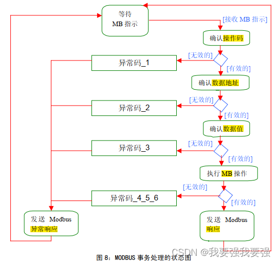 Modbus-RTU协议(简单易懂版)_modbus rtu协议-CSDN博客