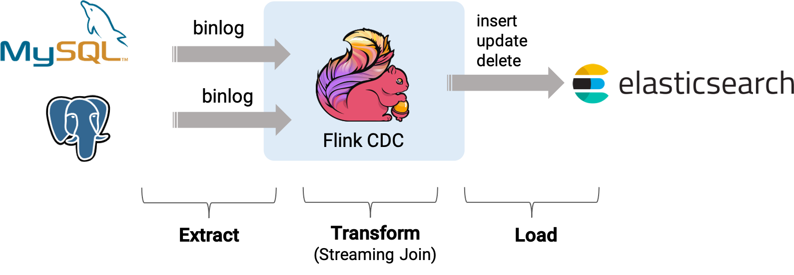 基于PiflowX构建MySQL<span style='color:red;'>和</span><span style='color:red;'>Postgres</span><span style='color:red;'>的</span>Streaming ETL