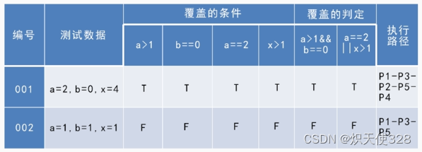 Selenium 学习（0.17）——软件测试之测试用例设计方法——白盒测试——逻辑覆盖法（条件覆盖和条件判定覆盖）