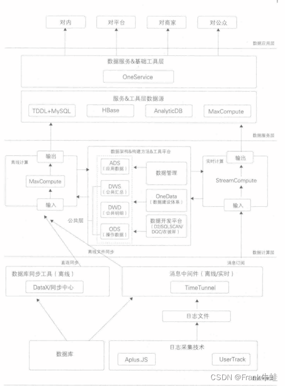 大数据之路 读书笔记 Day1