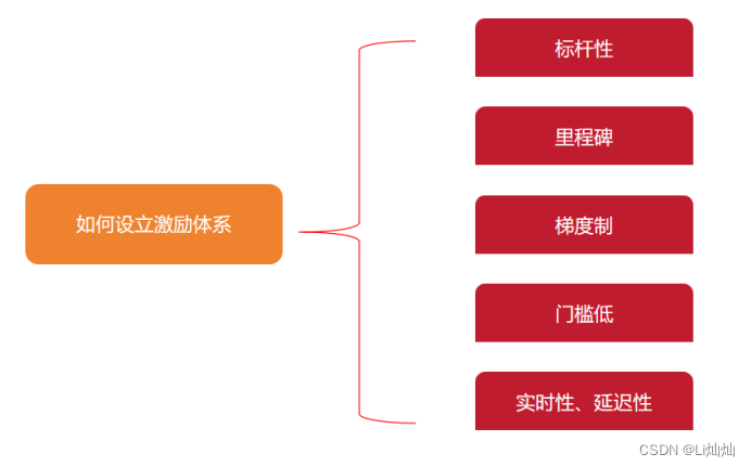 产品经理学习-产品运营《如何策划一场活动》