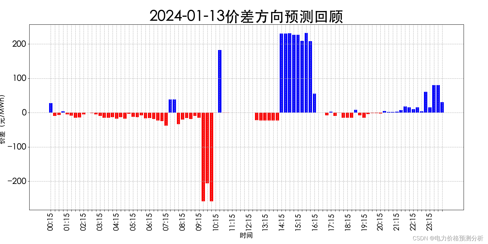 山西电力市场日前价格预测【2024-01-15】