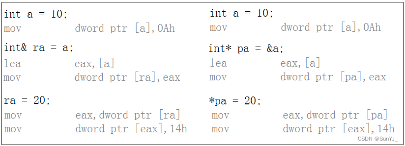 C++引用(内含和指针的对比)