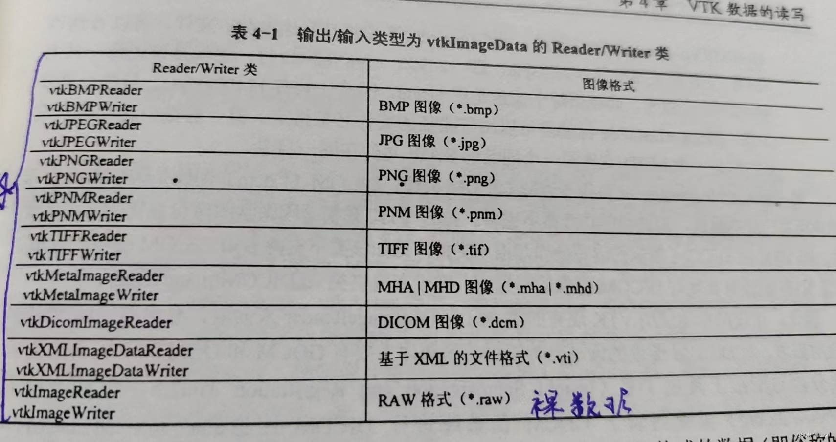 <span style='color:red;'>VTK</span>数据的读写--<span style='color:red;'>Vtk</span><span style='color:red;'>学习</span>记录1--《<span style='color:red;'>VTK</span>图形图像开发进阶》