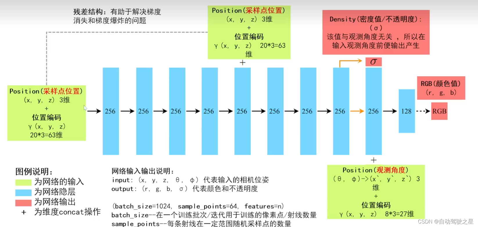 网络结构总览