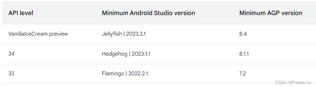 Android studio版本和Android gradle plugin版本对应表