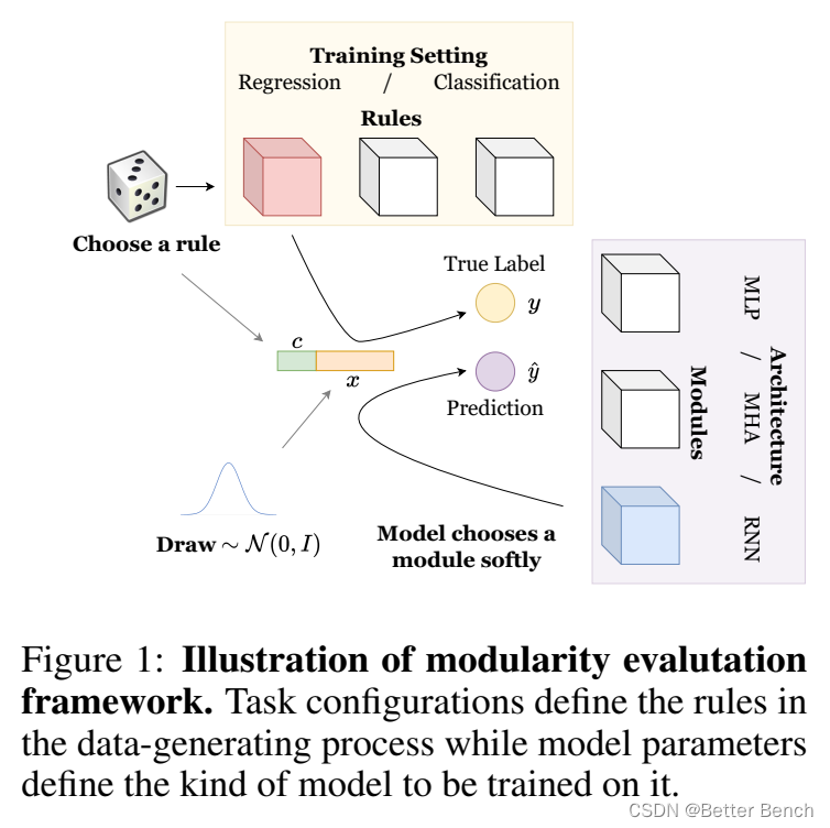 【博士每天一篇文献-实验】Is a Modular Architecture Enough？