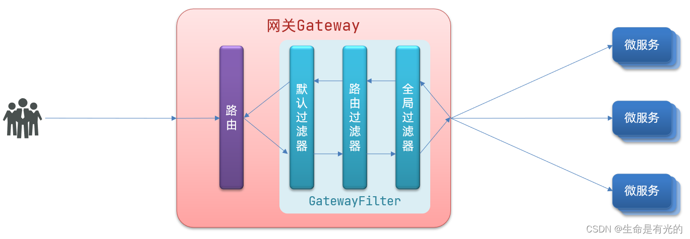 SpringCloud微服务之Nacos、Feign、GateWay详解