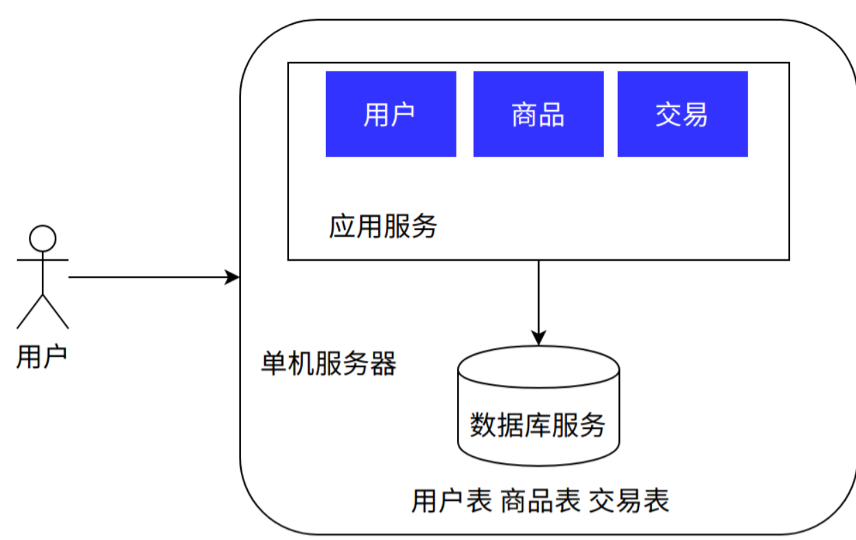 【redis】服务器<span style='color:red;'>架构</span><span style='color:red;'>演进</span>