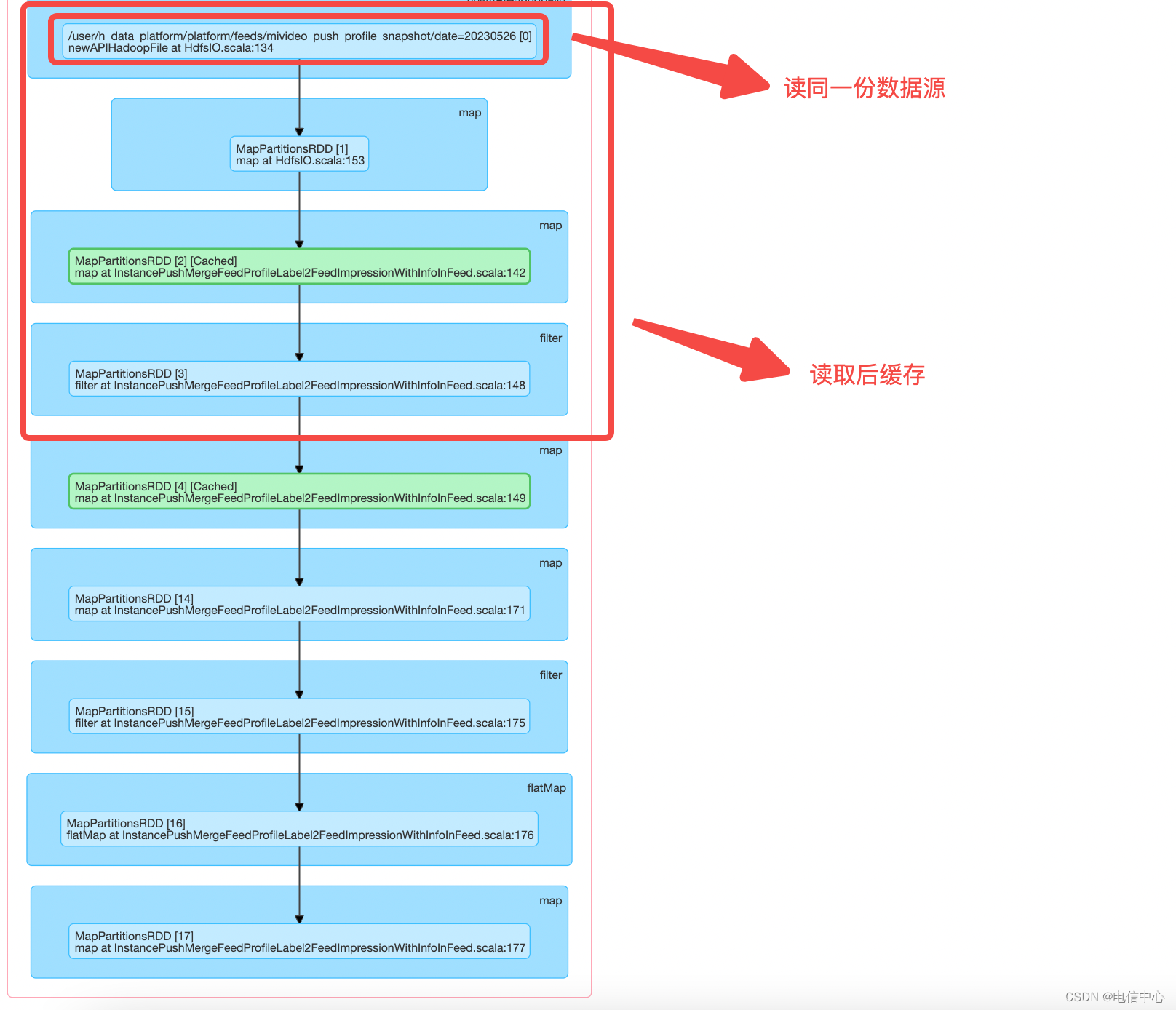 Spark常见的可以优化的点