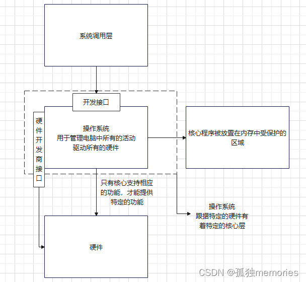 Linux操作系统学习(零)、计算机概论