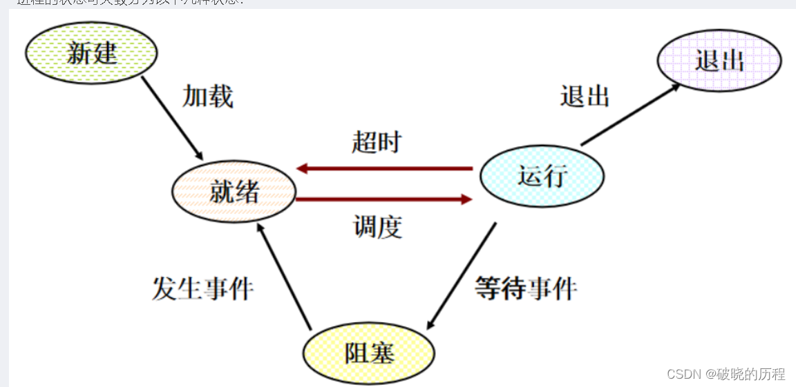 【Linux】进程状态