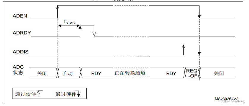 STM32H750外设之ADC开关控制功能介绍