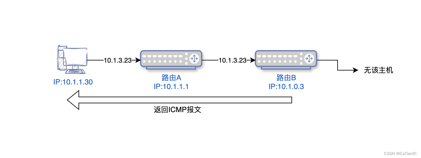 【计算机网络】初识IP协议