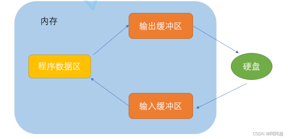 C语言：文件操作解析