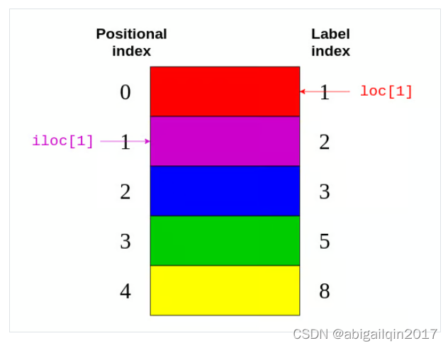 Python <span style='color:red;'>基础</span> (<span style='color:red;'>Pandas</span>)：<span style='color:red;'>Pandas</span> 入门