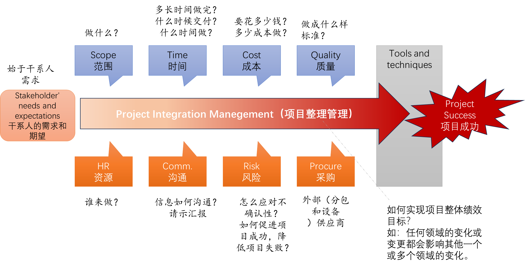 PMP-项目<span style='color:red;'>管理</span>十大<span style='color:red;'>知识</span>领域<span style='color:red;'>学习</span><span style='color:red;'>和</span>理解