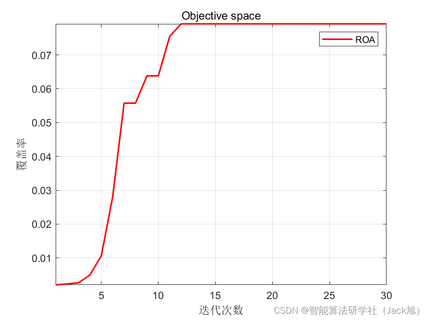 智能优化算法应用：基于骑手优化算法3D无线传感器网络(WSN)覆盖优化 - 附代码