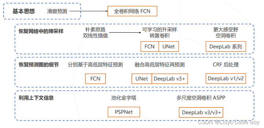 OpenMMlab AI实战营第五、六期培训