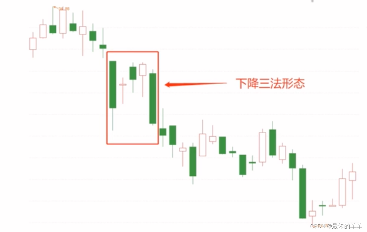 K线实战分析系列之十七：三法形态——接连犹豫后再次坚定