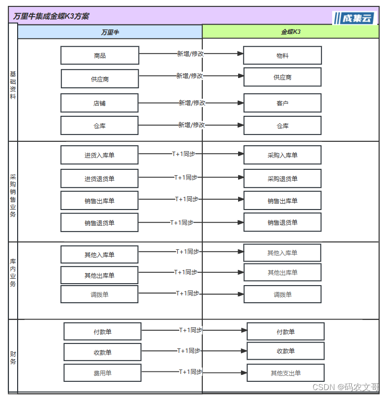 万里牛ERP集成金蝶K3（万里牛主管供应链）