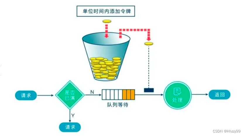 令牌桶