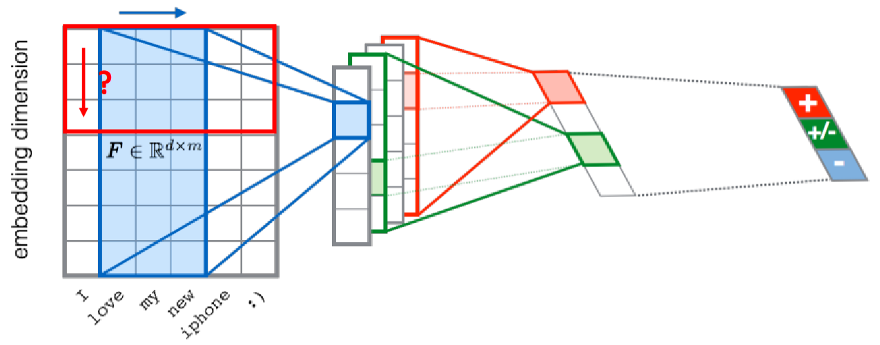 CNN：Convolutional Neural Network（下）