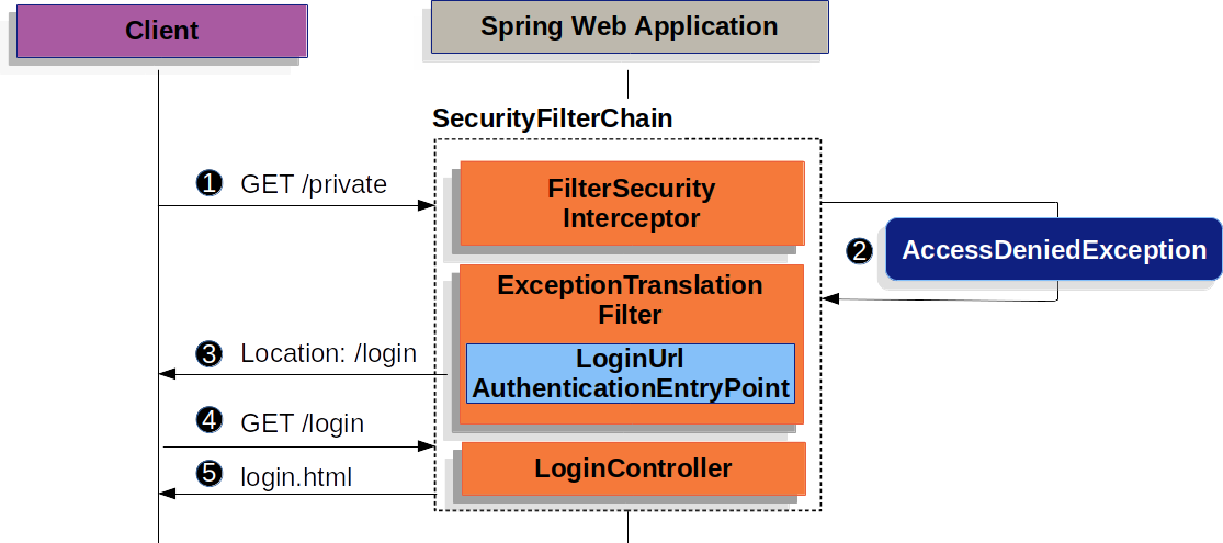 Spring Security 之 表单登录